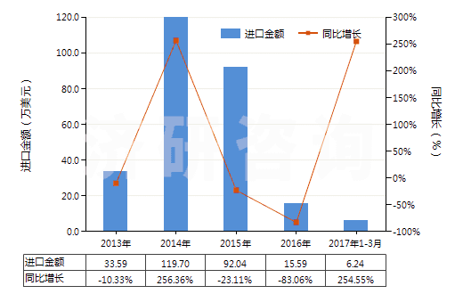 2013-2017年3月中國其他谷氨酸鹽(HS29224290)進(jìn)口總額及增速統(tǒng)計(jì)